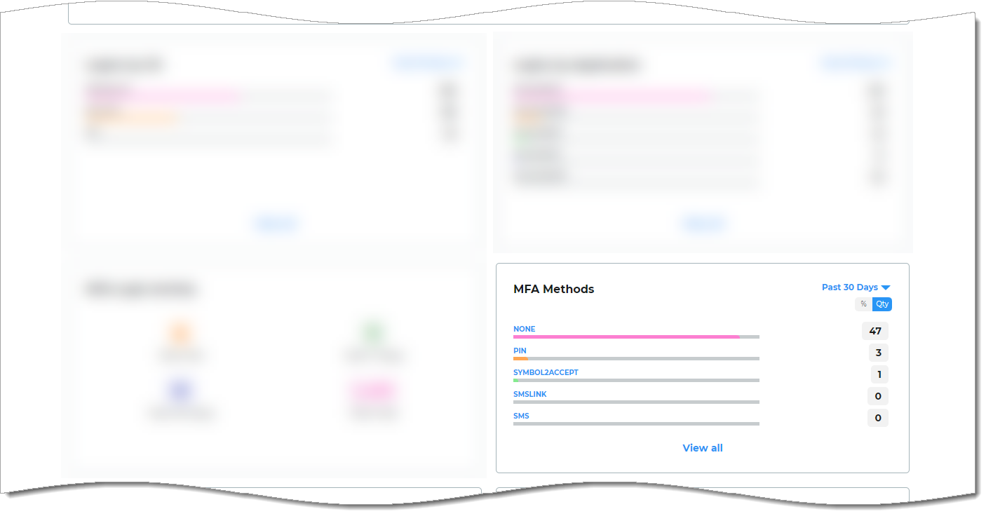 Dashboard - most actively used MFAs